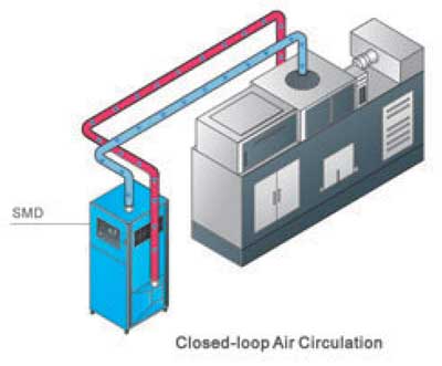 Close-Loop Air Circulation