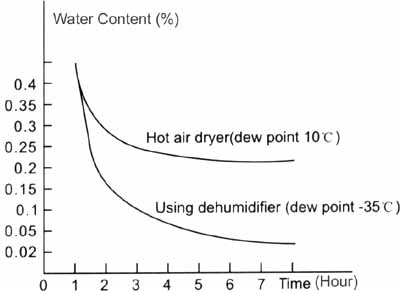 Water Content Chart