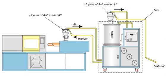 Installation Diagram of Material Drying & Loading System